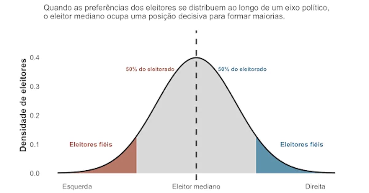 Teorema do eleitor mediano explica a convergência partidária